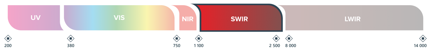 Electromagnetic spectrum diagram: UV 200–380 nm, Visible light 380–750 nm, Near infrared 750–1100 nm, Short-wave infrared 1100–2500 nm, Long-wave infrared 8000–14000 nm