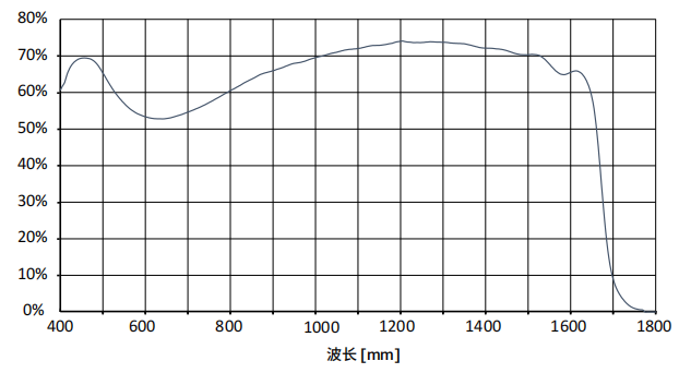 IM992/M993 absolute quantum efficiency