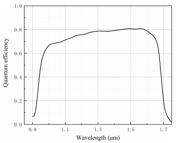 SWIR1302 QE Curve